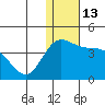 Steller Cove tide chart for Tuesday, December 13, 2022