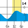 Steller Cove tide chart for Wednesday, December 14, 2022