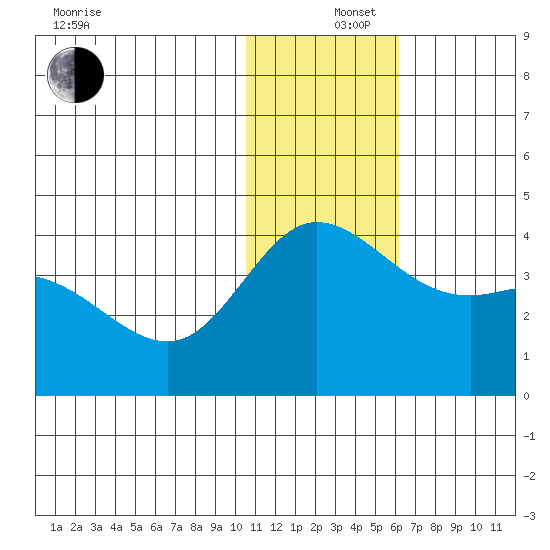 Steller Cove tide chart for Thursday, December 15, 2022