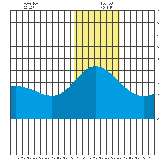 Steller Cove tide chart for Friday, December 16, 2022