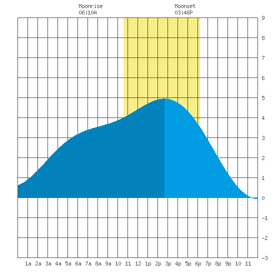 Steller Cove tide chart for Monday, December 19, 2022