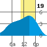 Steller Cove tide chart for Monday, December 19, 2022