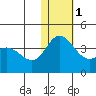 Steller Cove tide chart for Thursday, December 1, 2022
