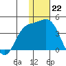 Steller Cove tide chart for Thursday, December 22, 2022