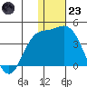 Steller Cove tide chart for Friday, December 23, 2022