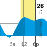 Steller Cove tide chart for Monday, December 26, 2022