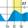 Steller Cove tide chart for Tuesday, December 27, 2022