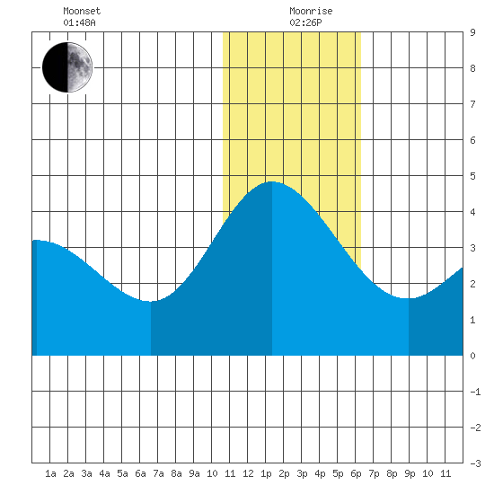 Steller Cove tide chart for Thursday, December 29, 2022