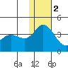Steller Cove tide chart for Friday, December 2, 2022