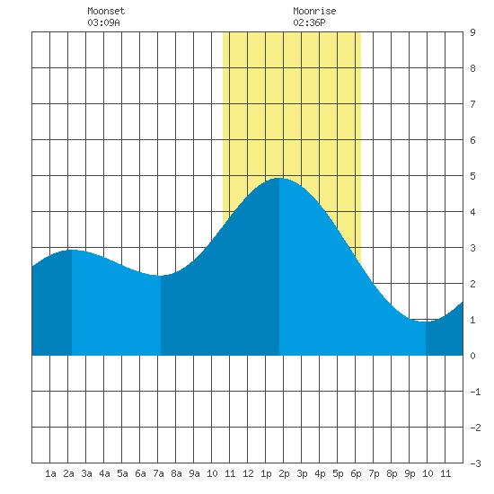Steller Cove tide chart for Friday, December 30, 2022