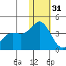 Steller Cove tide chart for Saturday, December 31, 2022