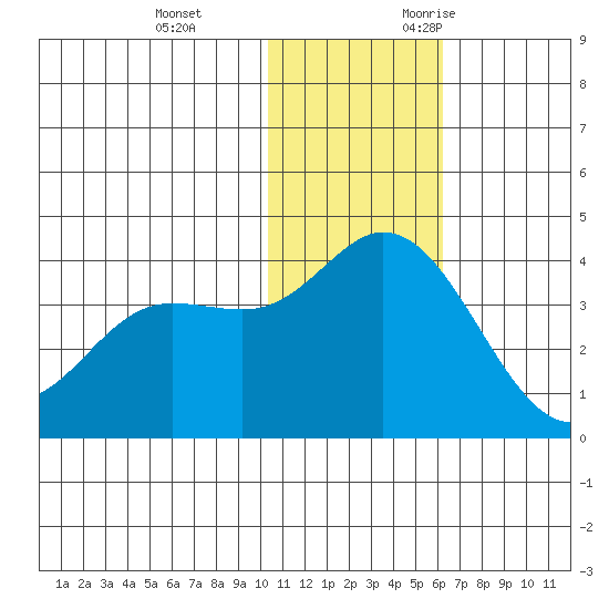 Steller Cove tide chart for Saturday, December 3, 2022