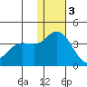 Steller Cove tide chart for Saturday, December 3, 2022