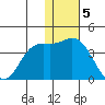 Steller Cove tide chart for Monday, December 5, 2022