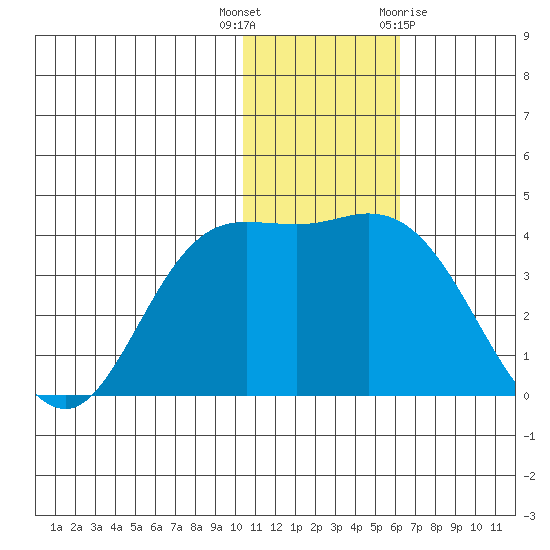 Steller Cove tide chart for Tuesday, December 6, 2022