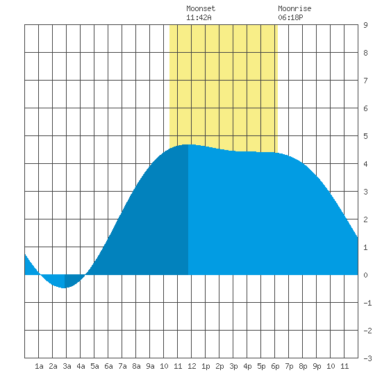 Steller Cove tide chart for Thursday, December 8, 2022