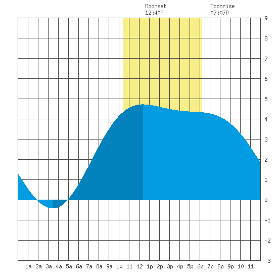 Steller Cove tide chart for Friday, December 9, 2022