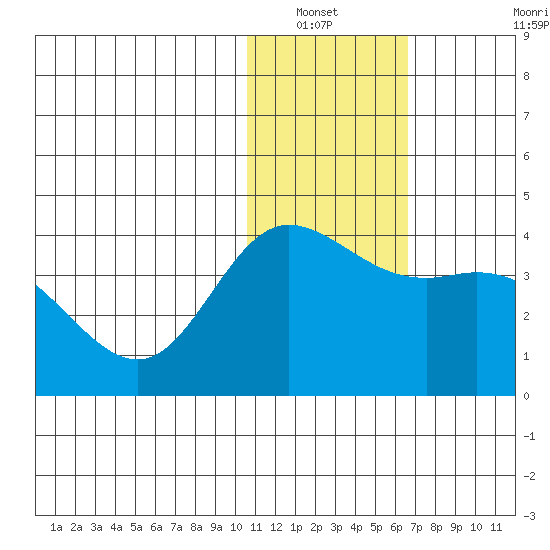 Steller Cove tide chart for Wednesday, January 11, 2023