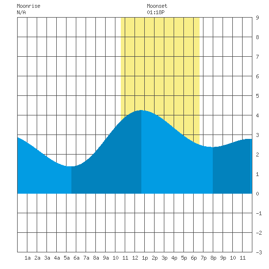 Steller Cove tide chart for Thursday, January 12, 2023