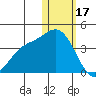 Steller Cove tide chart for Tuesday, January 17, 2023