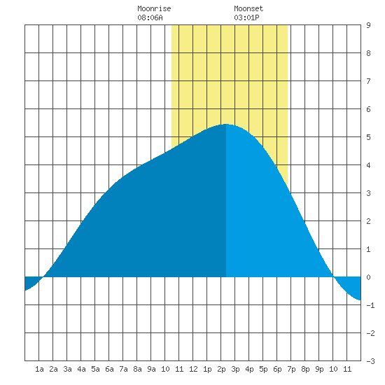 Steller Cove tide chart for Wednesday, January 18, 2023