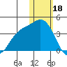 Steller Cove tide chart for Wednesday, January 18, 2023