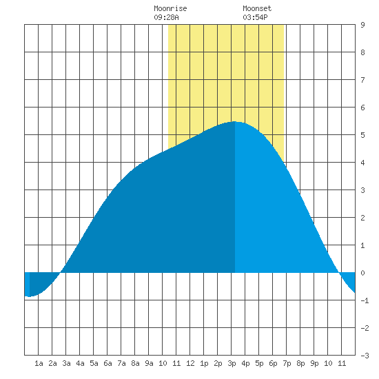 Steller Cove tide chart for Thursday, January 19, 2023