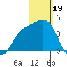 Steller Cove tide chart for Thursday, January 19, 2023