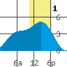 Steller Cove tide chart for Sunday, January 1, 2023