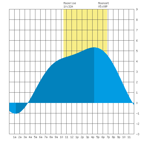 Steller Cove tide chart for Friday, January 20, 2023