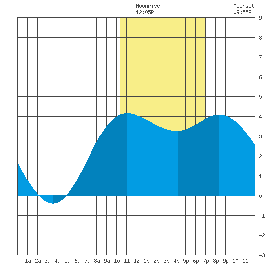 Steller Cove tide chart for Monday, January 23, 2023