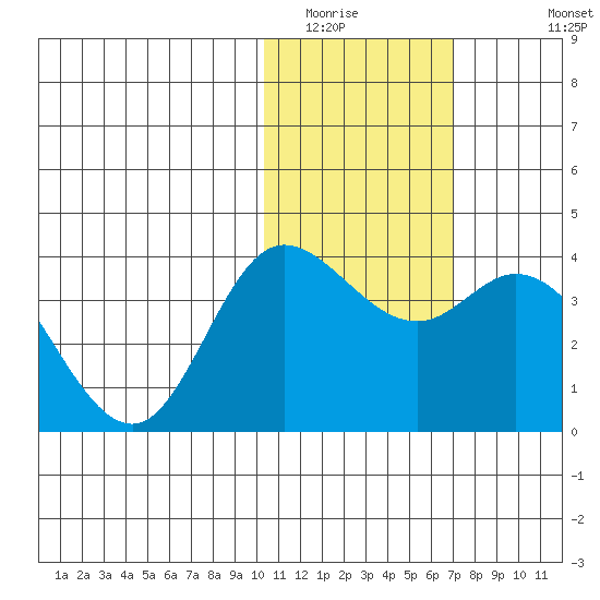 Steller Cove tide chart for Tuesday, January 24, 2023