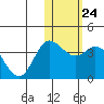 Steller Cove tide chart for Tuesday, January 24, 2023
