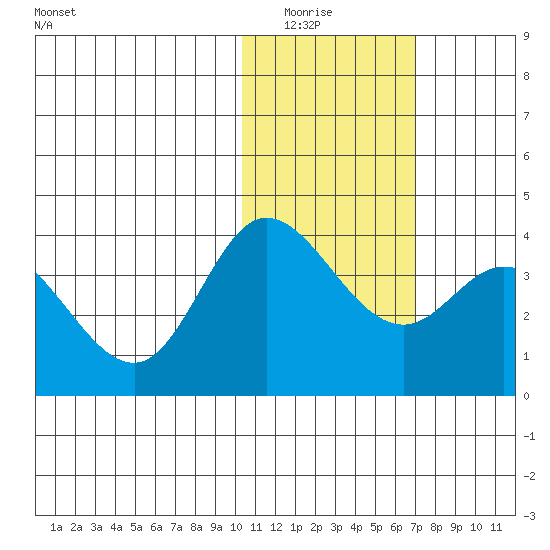 Steller Cove tide chart for Wednesday, January 25, 2023