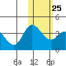 Steller Cove tide chart for Wednesday, January 25, 2023