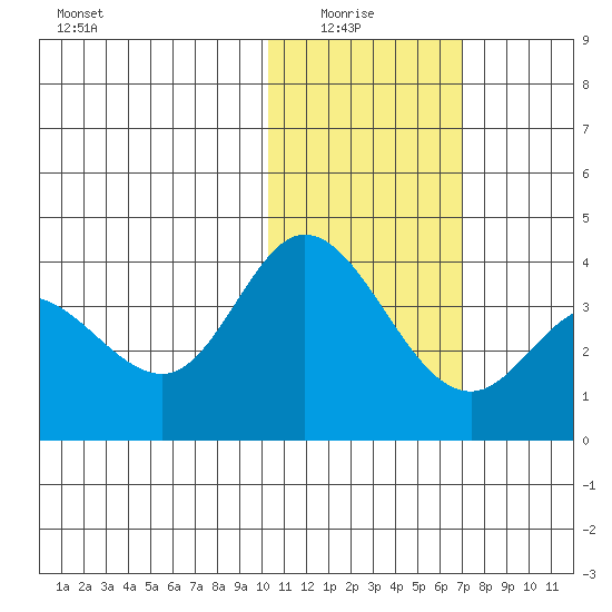 Steller Cove tide chart for Thursday, January 26, 2023