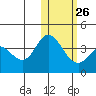Steller Cove tide chart for Thursday, January 26, 2023