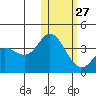 Steller Cove tide chart for Friday, January 27, 2023