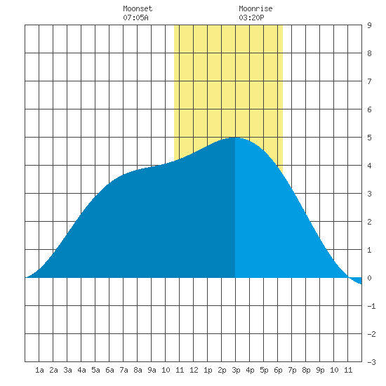 Steller Cove tide chart for Monday, January 2, 2023