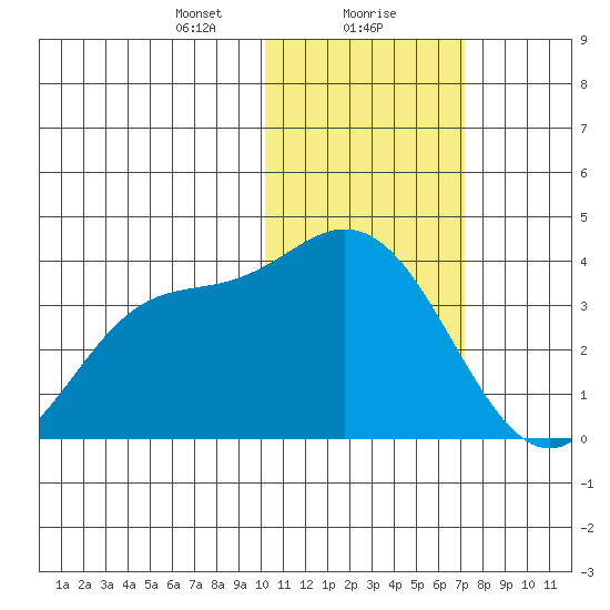 Steller Cove tide chart for Monday, January 30, 2023