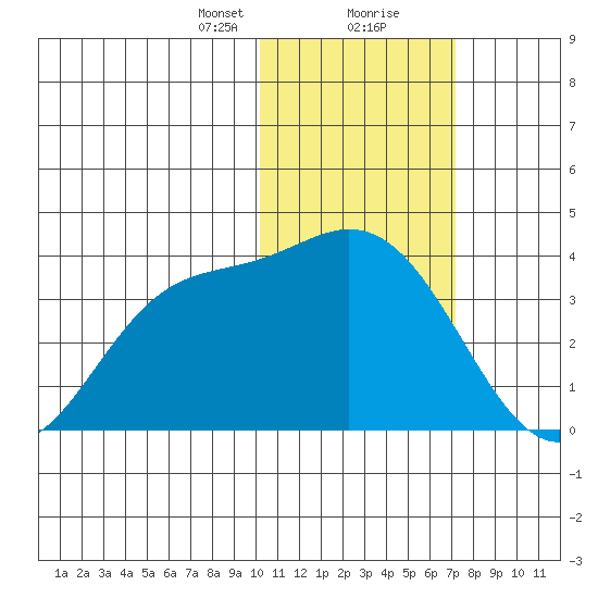 Steller Cove tide chart for Tuesday, January 31, 2023
