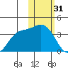 Steller Cove tide chart for Tuesday, January 31, 2023