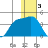 Steller Cove tide chart for Tuesday, January 3, 2023