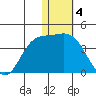 Steller Cove tide chart for Wednesday, January 4, 2023