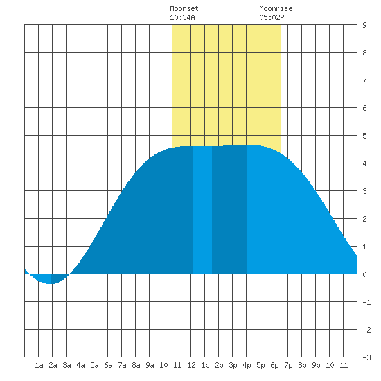 Steller Cove tide chart for Thursday, January 5, 2023