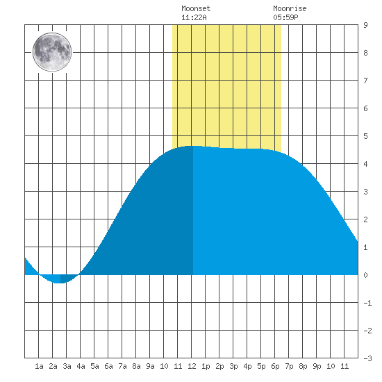 Steller Cove tide chart for Friday, January 6, 2023