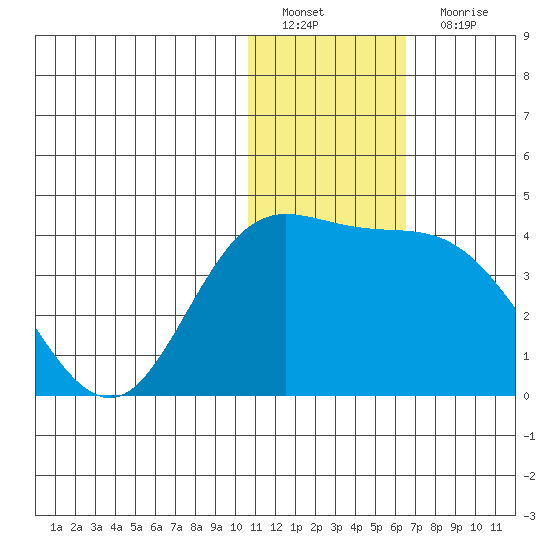 Steller Cove tide chart for Sunday, January 8, 2023