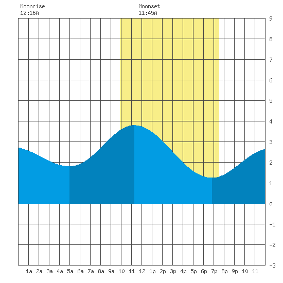 Steller Cove tide chart for Friday, February 10, 2023