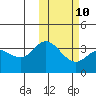 Steller Cove tide chart for Friday, February 10, 2023
