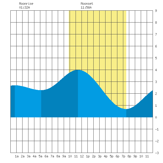 Steller Cove tide chart for Saturday, February 11, 2023